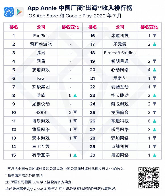 7月中国厂商应用出海收入：TikTok排名上升5位 FunPlus为厂商第一