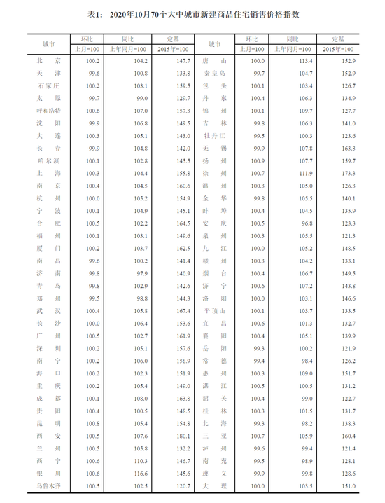 图表：国家统计局