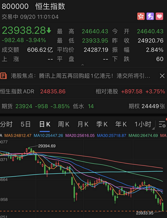 “黑色星期一！中国恒大闪崩17%，港股全线杀跌，富时中国A50也崩了4%！发生了什么？