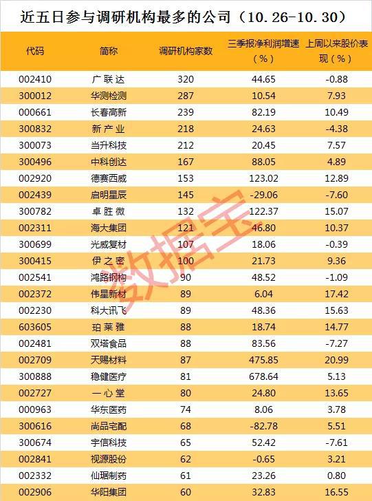 逾300家机构扎堆调研这只白马股 刚刚主力尾盘抢筹1200万元
