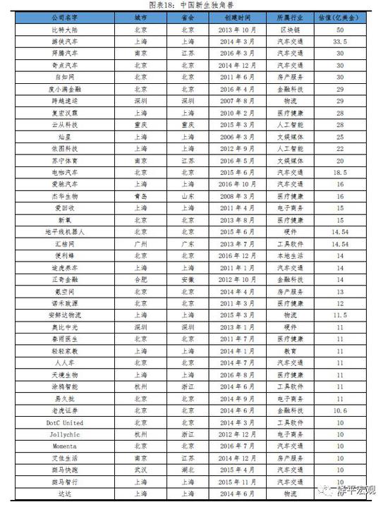 2019中国独角兽报告：中美及高新科技企业比重加大