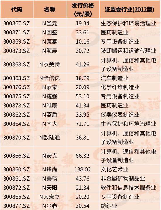 20%涨跌幅:下周创业板正式迈入2.0时代 你需要注意这些细节