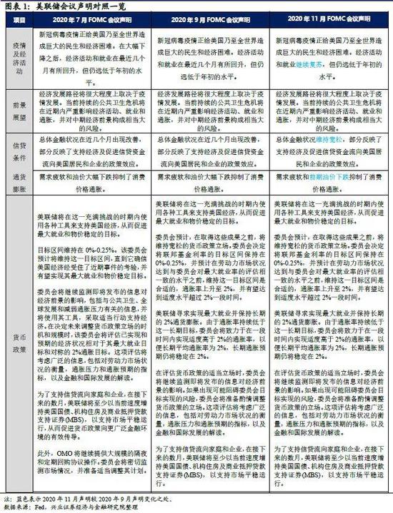 兴证宏观：美联储延续鸽派 QE走向取决于疫情