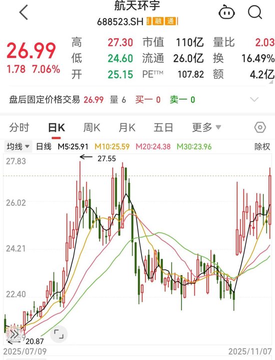 2.46亿元大单，这家航天企业宣布中标！下周A股调研出炉，五成受访者看好市场这一趋势！
