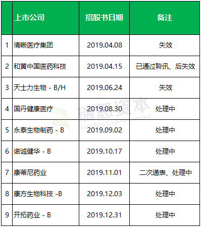 生科公司上市盘点：2019年上市16 家 募资388亿港元