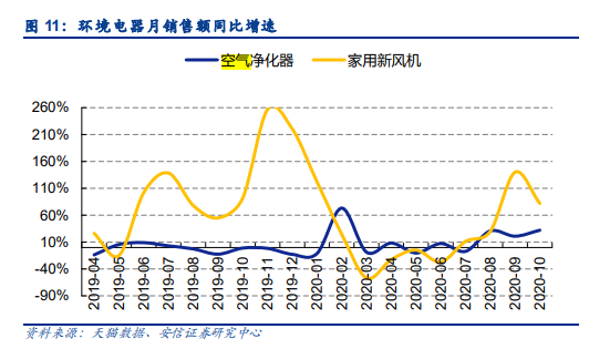 订单同比翻八倍：空气净化器成出口大黑马 产业链公司有这些
