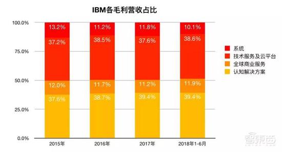 IBM各业务毛利占比