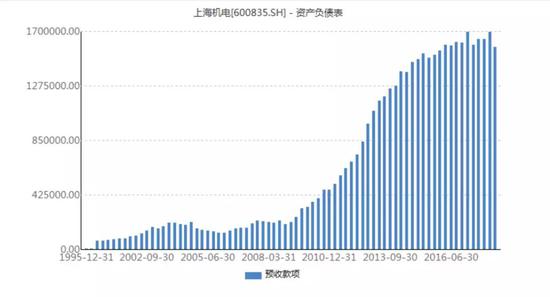 以下是上海机电上市以来的各年营业收入金额：