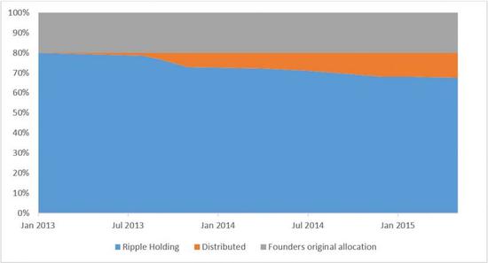 截止2015年Ripple公司大概持有70%左右的XRP,创始团队持有20%