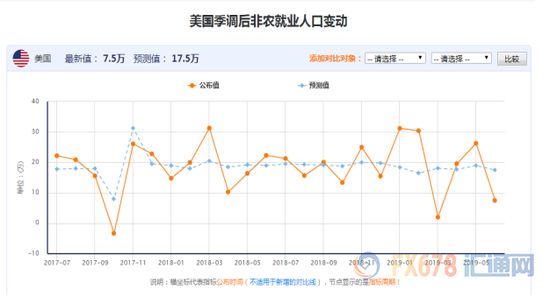 图：上半年美国非农就业变动情况