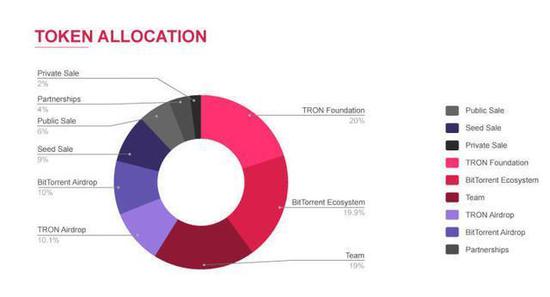 图：BitTorrent发行的BBT代币分配方式