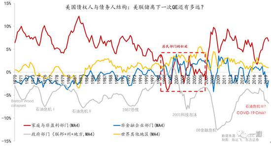 数据来源：FED，CEIC，东方证券；指标为金融投资净值/GDP