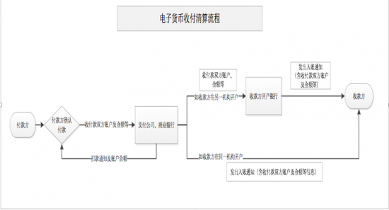  电子货币收付清算流程