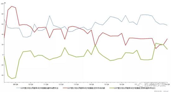长期以来投资和净出口呈现完全相反的负相关关系