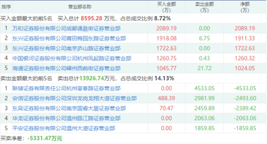 坚瑞沃能龙虎榜