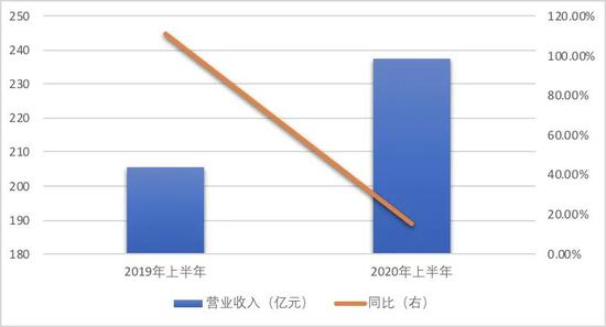中梁控股2019年上半年—2020年上半年营业收入及增速情况（数据来源：公司财报）