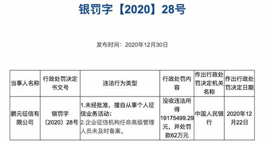 未经批准擅自从事个人征信业务 鹏元征信被罚没近2000万元