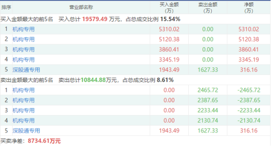 固态电池一出电解液和隔膜股闪崩 机构、北向和游资大混战