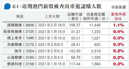 港交所：要求券商提供诺辉健康中签名单 包括离岸公司真实身份