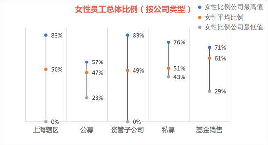 “快来查收！上海基金业女性职场最新数据