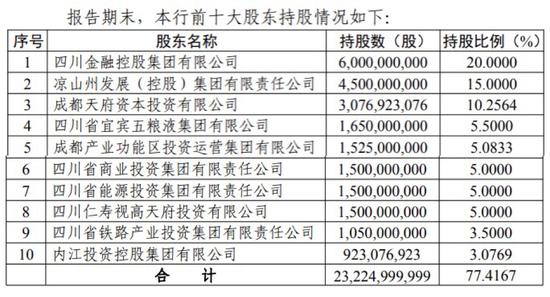 来源：四川银行2020年年报