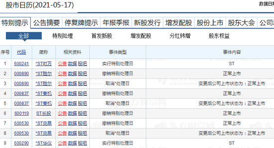 退市风险警报解除 这些公司周一摘星脱帽