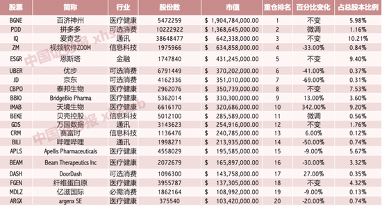 “A股、美股等多管齐下 高瓴重点布局这些中国企业、青睐医药医疗、新能源