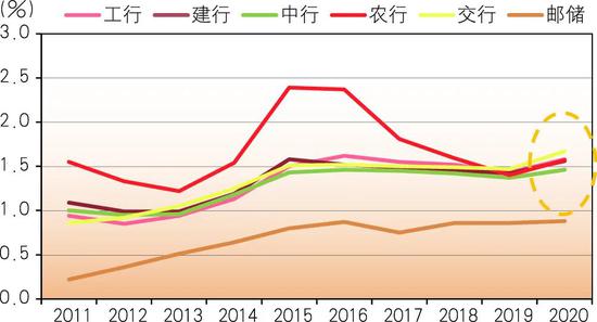 数据来源：各行年报