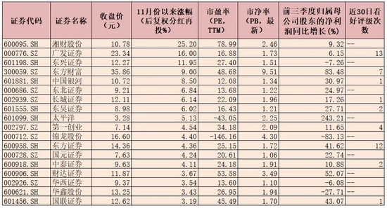 “从周期到成长，券商板块投资逻辑已变！一龙头看好评级达21家