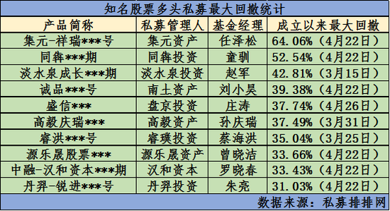 “120天回撤超60%！大牌私募净值曲线“爆表”，成长股策略迎来“猛击”