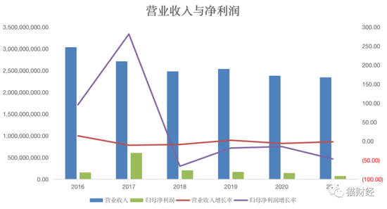 红豆股份“毫无准备”跨界新能源火速收问询函 原有主业不振净利润连续4年负增长