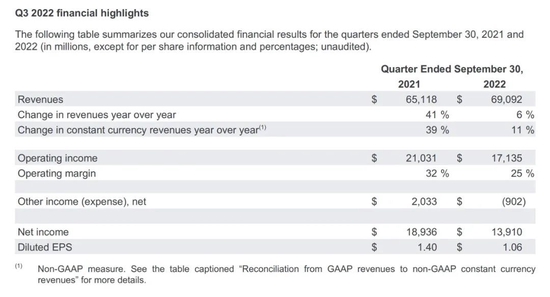 Google's third-quarter financial report, the picture comes from Google