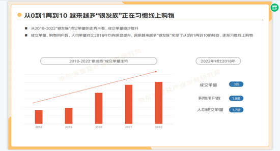 图/京东平台上银发族增长趋势 　　来源/《2022“银发族”消费趋势报告》