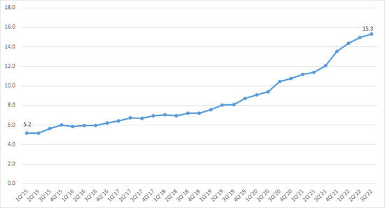 2015-2022黑石基本管理费收入（季度），单位：亿美元