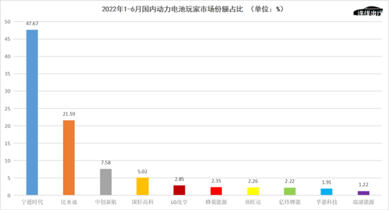 2022年1-6月国内动力电池玩家市场份额占比，数据来源于中国汽车动力电池产业创新联盟，连线出行制图