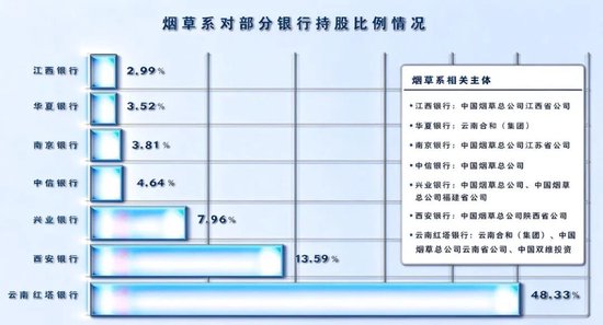 口径：仅统计进入银行前十股东名单的烟草系主体 来源：银行半年报及其他公开信息