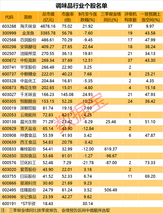 “成本持续上行，调味品龙头官宣涨价！机构称提价周期已至，概念股名单抢先看（附名单）