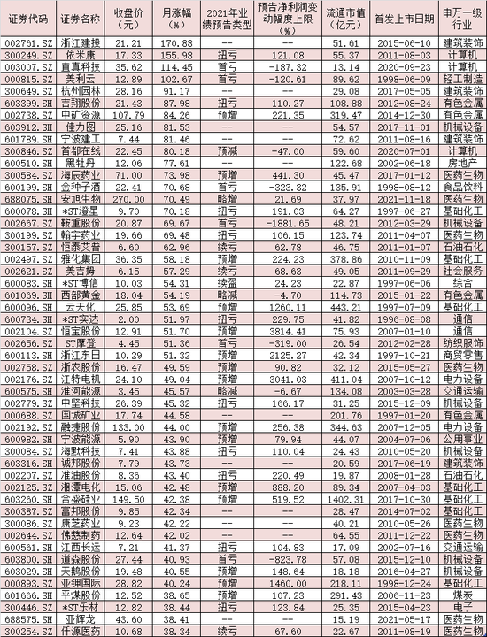 “榜单！二月TOP50出炉，牛股基因大揭密