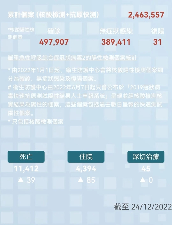 ▲2022年12月24日,香港新冠疫情统计数据。来源:香港卫生署卫生防护中心