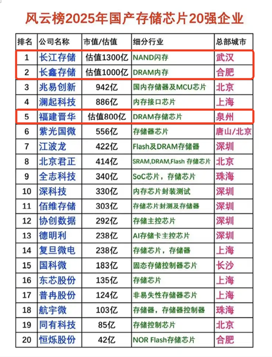 国产存储芯片巨头上市加速：相关概念上演涨停潮，如何掘金？