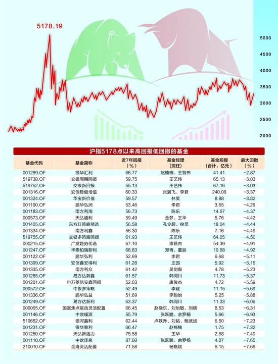 “沪指高位5178点七周年：六成A股公司股价腰斩 超六成权益基金仍赚钱