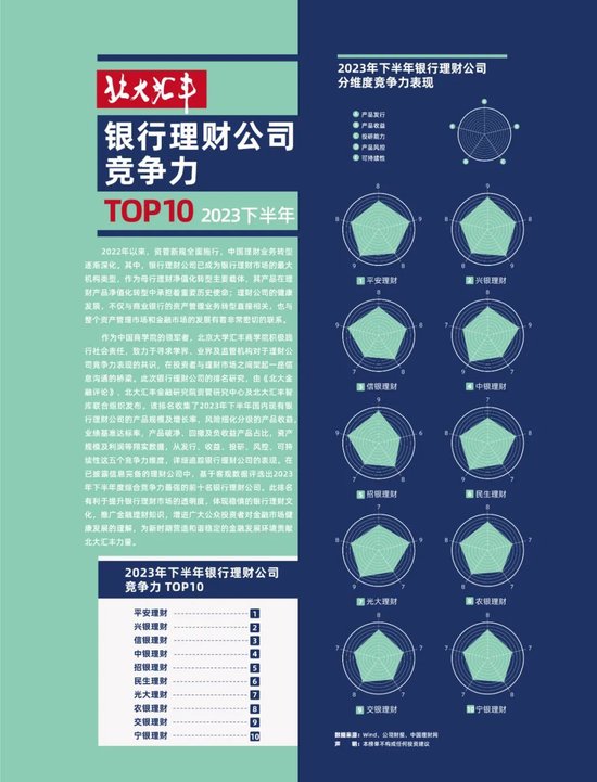 2023年下半年银行理财公司竞争力排名发布！平安理财、兴银理财、信银理财排名前三