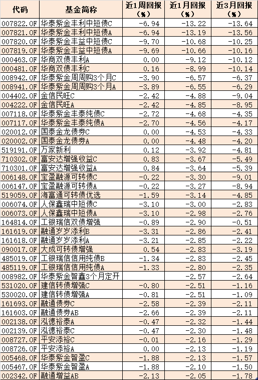 债券违约频现：踩雷基金1个月最大跌幅超10% 现在买债基还合适吗