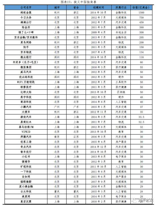 2019中国独角兽报告：中美及高新科技企业比重加