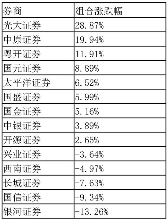 “上个月金股最高涨超80%：8月买什么？券商金股组合来了