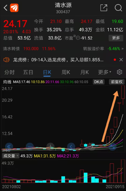 太疯狂！刚刚又20%涨停，5天暴涨137%，深交所紧急出手！“白菜价”推员工持股浮盈300%，网友：抢劫吗？