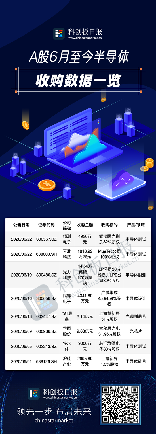 图〡A股6月至今半导体数据;来源:《科创板日报》统计