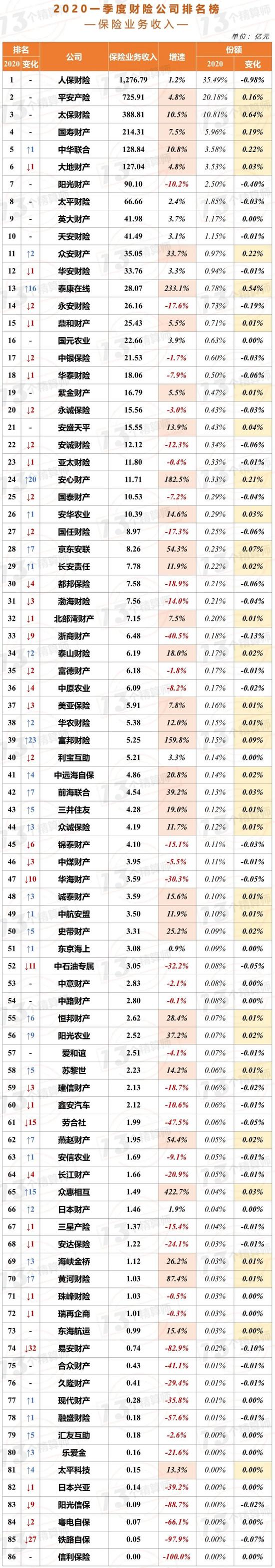 2020保险公司排名大_2020年中国人民保险集团世界500强排名升至第112位(2)