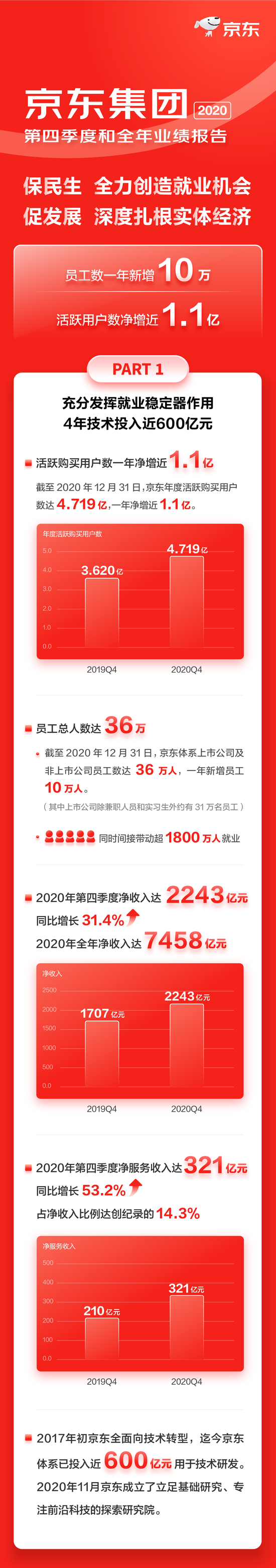 一图看懂京东2020年业绩：新增10万员工 全年收入7458亿元