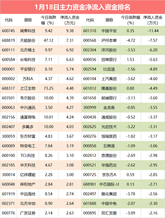 主力资金：主力跑路保险龙头 抢筹半导体龙头